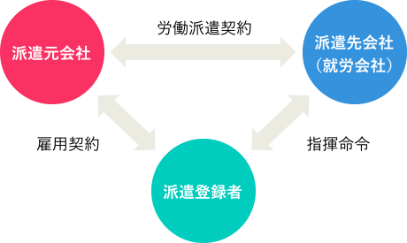 人材派遣事業